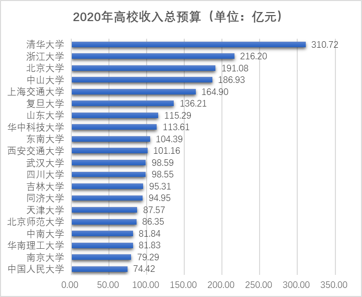 2020年前20所高校收入总预算